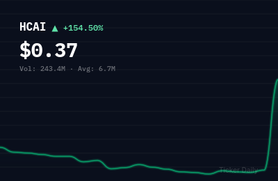 Why Is Huachen AI Parking Management Technology Holding Co., Ltd. Ordinary Shares (HCAI) Stock Up 175.2% Today?