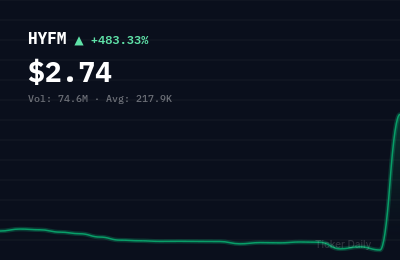 Why Is Hydrofarm Holdings Group, Inc. Common Stock (HYFM) Stock Up 483.3% Today?
