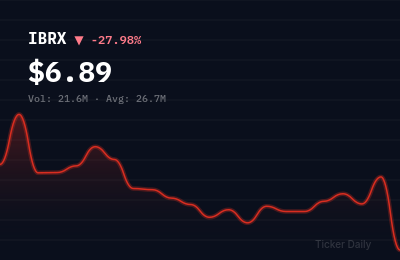 Why Is ImmunityBio, Inc. Common Stock (IBRX) Stock Down 28.0% Today?