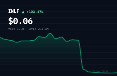 Why Is INLIF LIMITED Class A Ordinary Shares (INLF) Stock Up 103.0% Today?
