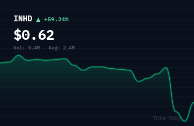 Why Is Inno Holdings Inc. Common Stock (INHD) Stock Up 59.4% Today?