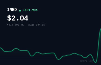 Why Is Inno Holdings Inc. Common Stock (INHD) Stock Up 95.2% Today?