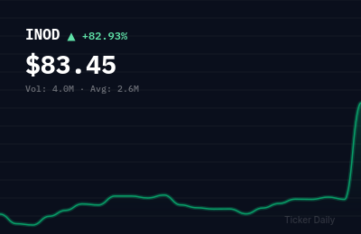 Why Is Innodata (INOD) Stock Up 82.5% Today?