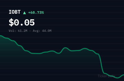 Why Is IO Biotech, Inc. Common Stock (IOBT) Stock Up 67.8% Today?