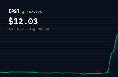 Why Is IP Strategy Holdings, Inc. Common Stock (IPST) Stock Up 62.4% Today?