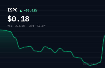 ISPC stock price chart showing +56.8% change