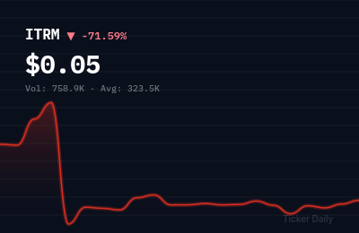 Why Is Iterum Therapeutics plc Ordinary Share (ITRM) Stock Down 71.6% Today?