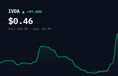 Why Is Iveda Solutions, Inc. Common Stock (IVDA) Stock Up 64.9% Today?