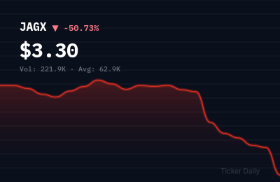 Why Is Jaguar Health (JAGX) Stock Down 50.6% Today?