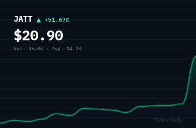 JATT stock price chart showing +51.7% change