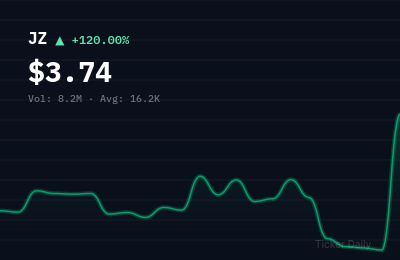 JZ stock price chart showing +120.0% change