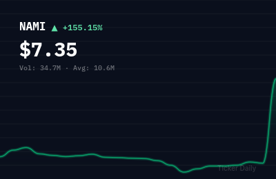 Why Is Jinxin Technology Holding Company American Depositary Shares (NAMI) Stock Up 153.8% Today?