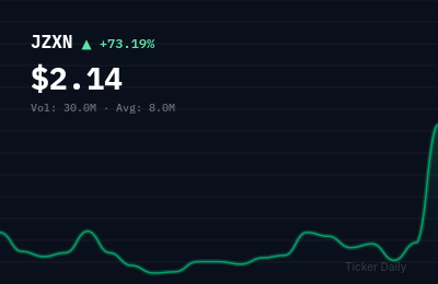 Why Is Jiuzi Holdings, Inc. Ordinary Shares (JZXN) Stock Up 71.4% Today?