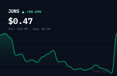 Why Is Jupiter Neurosciences, Inc. Common Stock (JUNS) Stock Up 50.7% Today?
