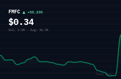 Why Is Kandal M Venture Limited Class A Ordinary Shares (FMFC) Stock Up 61.2% Today?