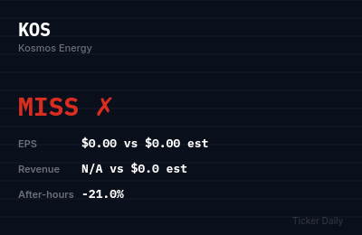 Why Is Kosmos Energy (KOS) Stock Down 21.0% Today?