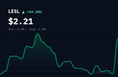 Why Is Leslie's, Inc. Common Stock (LESL) Stock Up 55.2% Today?