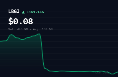 Why Is Li Bang International Corporation Inc. Class A Ordinary Shares (LBGJ) Stock Up 154.1% Today?