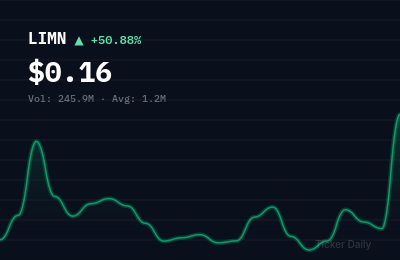 Why Is Liminatus Pharma, Inc. Class A Common Stock (LIMN) Stock Up 50.8% Today?