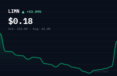 Why Is Liminatus Pharma, Inc. Class A Common Stock (LIMN) Stock Up 53.4% Today?