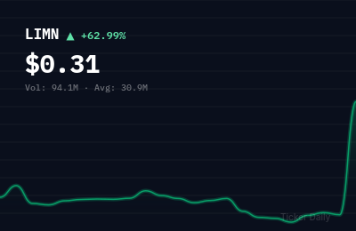 Why Is Liminatus Pharma, Inc. Class A Common Stock (LIMN) Stock Up 64.7% Today?