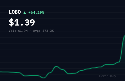 LOBO stock price chart showing +64.3% change