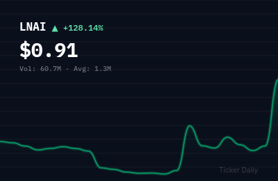 Why Is Lunai Bioworks Inc. Common Stock (LNAI) Stock Up 127.9% Today?