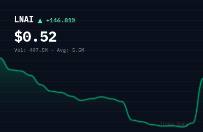 Why Is Lunai Bioworks Inc. Common Stock (LNAI) Stock Up 147.1% Today?
