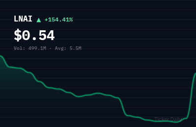 Why Is Lunai Bioworks Inc. Common Stock (LNAI) Stock Up 154.5% Today?