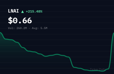 Why Is Lunai Bioworks Inc. Common Stock (LNAI) Stock Up 210.4% Today?
