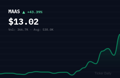 MAAS stock price chart showing +43.4% change