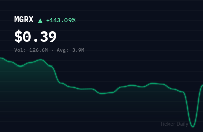 Why Is Mangoceuticals, Inc. Common Stock (MGRX) Stock Up 137.0% Today?