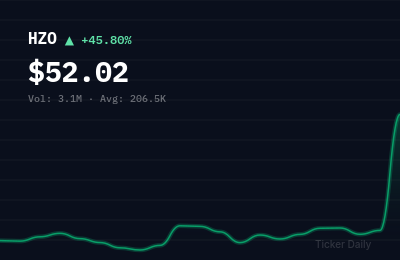 Why Is MarineMax (HZO) Stock Up 45.8% Today?
