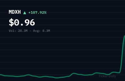 Why Is MDxHealth SA Ordinary Shares (MDXH) Stock Up 103.4% Today?