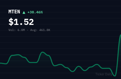 Why Is Mingteng International Corporation Inc. Class A Ordinary Shares (MTEN) Stock Up 77.1% Today?