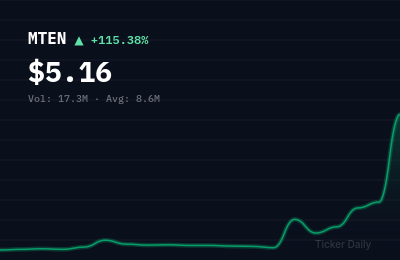 Why Is Mingteng International Corporation Inc. Class A Ordinary Shares (MTEN) Stock Up 95.7% Today?