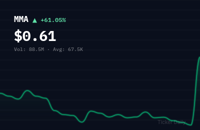 MMA stock price chart showing +61.1% change