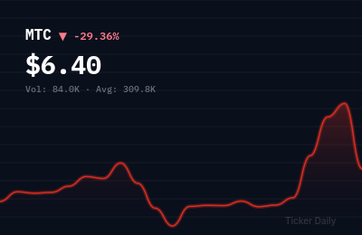 MTC stock price chart showing -29.4% change