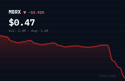 Why Is Moleculin Biotech (MBRX) Stock Down 53.9% Today?