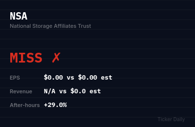Why Is National Storage Affiliates Trust (NSA) Stock Up 28.7% Today?
