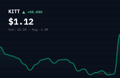 Why Is Nauticus Robotics, Inc. Common stock (KITT) Stock Up 53.4% Today?