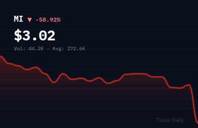 Why Is NFT Limited (MI) Stock Down 58.9% Today?