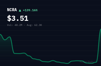Why Is Nocera, Inc. Common Stock (NCRA) Stock Up 152.1% Today?