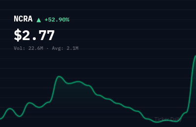 NCRA stock price chart showing +52.9% change
