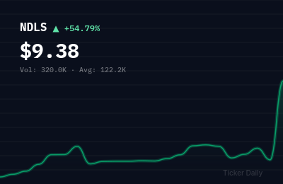 Why Is Noodles & Company Class A (NDLS) Stock Up 53.8% Today?