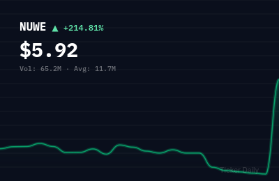 Why Is Nuwellis, Inc. Common Stock (NUWE) Stock Up 213.8% Today?