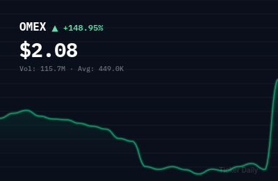 Why Is Odyssey Marine Exploration (OMEX) Stock Up 151.3% Today?