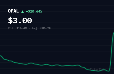 Why Is OFA Group Class A Ordinary Shares (OFAL) Stock Up 320.6% Today?