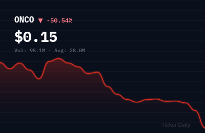 Why Is Onconetix, Inc. Common Stock (ONCO) Stock Down 50.3% Today?