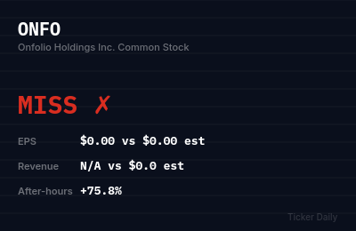 Why Is Onfolio Holdings Inc. Common Stock (ONFO) Stock Up 82.5% Today?